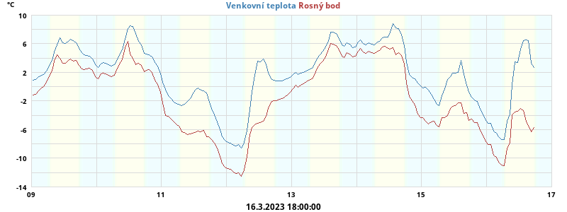 temperatures
