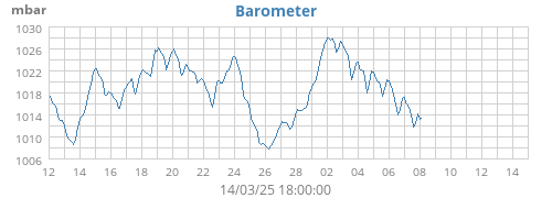 monthbarometer