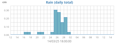 monthrain