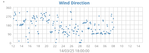 monthwinddir