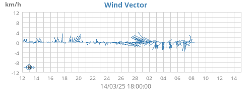 monthwindvec