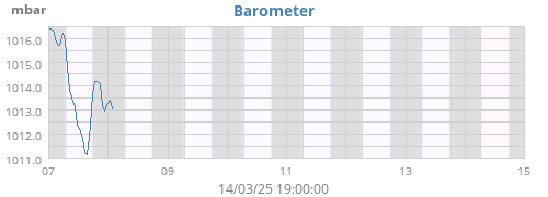 weekbarometer