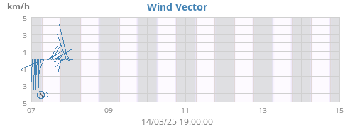 weekwindvec